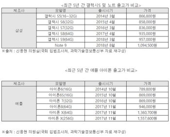 신용현 의원 “단말기 가격 100만원시대, 가격 고려한 가계통신비 인하정책 필요“