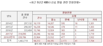 송희경 의원 “KBS 수신료 환불 민원 최근 2년 사이 급증“