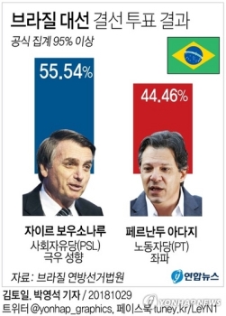 브라질 새 대통령에 '극우돌풍' 보우소나루…좌파후보와 10%P차