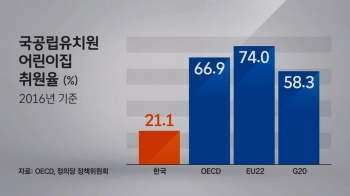 한국, 국공립 취원율 21%…OECD 32위 최하위권