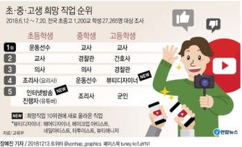 초등생 꿈 상위 10위에 '유튜버' 등장…교사는 5년만에 1위 내줘