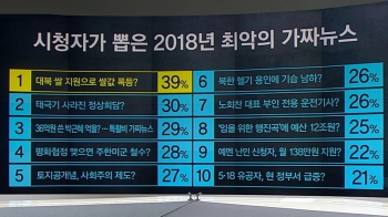 [팩트체크] 시청자가 뽑은 2018년 최악의 가짜뉴스는?