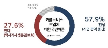 국민 10명 중 6명 카풀 서비스 도입 '찬성'