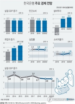 수출 흔들리는데 내수가 받쳐줄까…어두워지는 성장 전망