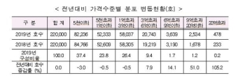 [공시가격 인상] 1주택 종부세 기준 9억원 초과 표준주택 전년비 58%↑