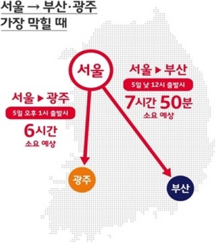 “설연휴 고향 가기 좋은 시간은 오전7시 이전·오후3시 이후“