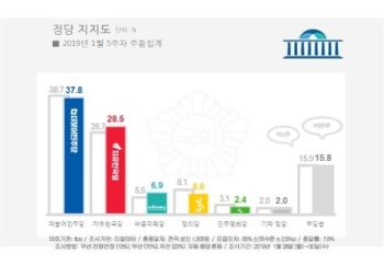 민주 37.8% 한국 28.5%…지지율 격차 첫 한자릿수 진입