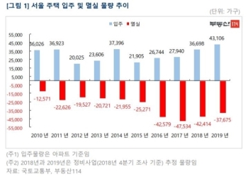 서울 5년만에 사라지는 집보다 새집 많아진다