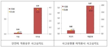 “고속도로 '뒷좌석 안전띠' 착용률 55%…안 매면 사망률 26배“