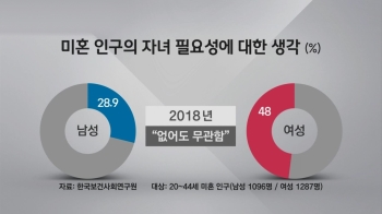 미혼여성 절반 “자녀 없어도 괜찮다“…결혼 인식도 급변