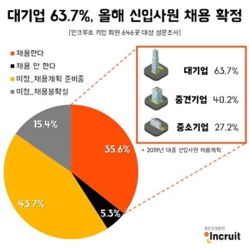 “대기업 63% '올해 신입사원 채용 확정'…중소기업은 27%“