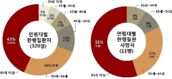 “기습한파에 한랭질환 위험…노년층 실외활동 자제해야“