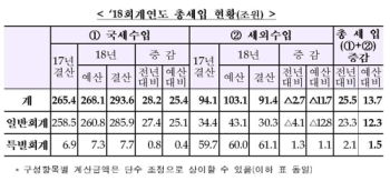 작년 세금 계획보다 25.4조 더 징수…국세 초과세수 역대 최대