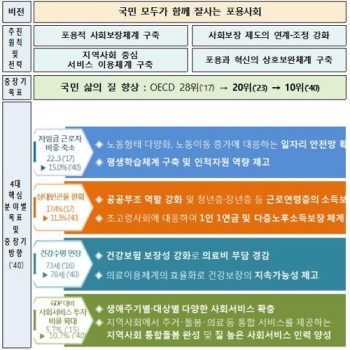 “포용적 사회보장체계 구축에 2023년까지 332조 투입“