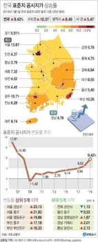 초고가토지 공시가 2배↑…네이처리퍼블릭 3.3㎡당 6억390만원