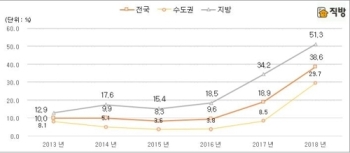 “전국 아파트 10채 중 4채, 2년 전보다 전셋값 떨어져“