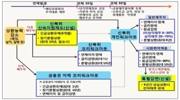 1천500만원 이하 취약계층 장기연체 6월부터 특별감면