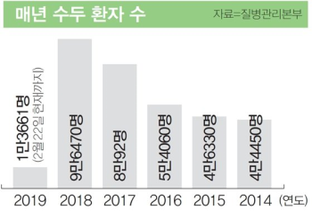 [인포그래픽] 올해 수두 환자 벌써 1만3000명 넘어