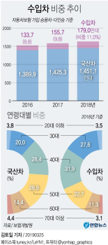 수입차 비중 10% 돌파…40대가 가장 많아