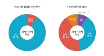 “여성 91% 생리통 경험…진통제 복용 40% '효과 불만족'“