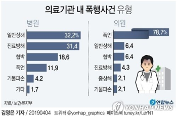 대형병원·정신과 10곳 중 4곳 폭행·협박 등 위험 경험