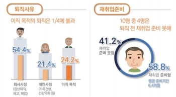 “5060 퇴직자의 76% '비자발적'…41%는 재취업 준비 없어“