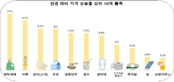 생활필수품 38개 중 21개 가격 올라…세탁세제 11% 인상