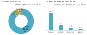 세계 최초 5G 서비스 개통에도…10명 중 9명 “서비스 품질 불만“