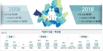 서울 남성 76%, 여성 46% 직업보유…과반 300만원 미만 수입