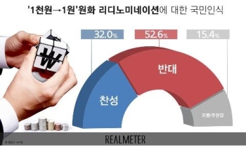 '1천원→1원' 리디노미네이션…반대 53% vs 찬성 32%[리얼미터]