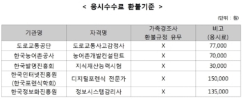 가족 경조사로 민간자격시험 못 치면 응시수수료 돌려받는다