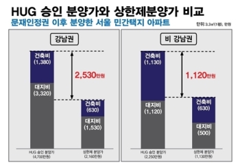 경실련 “서울 민간택지 아파트 분양가, 평균 2배 부풀려져“