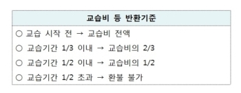 독서실 요금 환불제 바뀐다…“이용일수만 제외하고 돌려줘야“