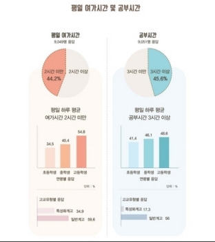 공부만 하고 놀지 못하는 청소년…33.8% “자살 생각해봐“