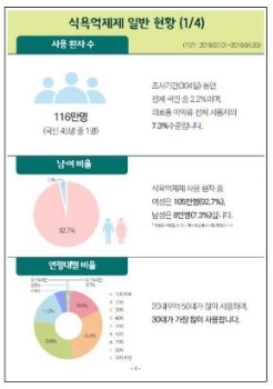 최근 10개월간 116만명 식욕억제제 처방…국민 45명 중 1명꼴