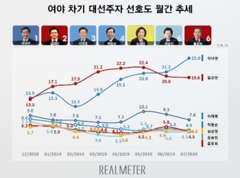 대선주자 선호도, 이낙연 첫 오차범위 밖 1위…황교안 2위