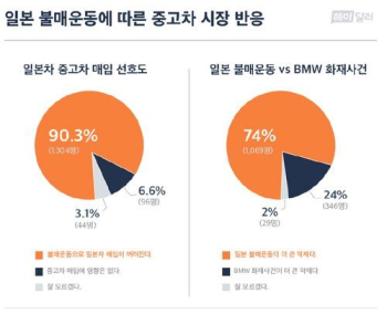 중고차 딜러 10명 중 9명 “일본차 매입 꺼려한다“