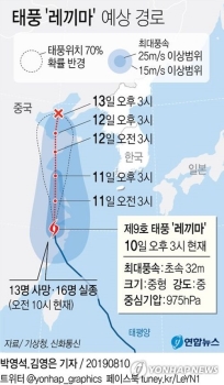 중, 태풍 레끼마로 피해 속출…13명 사망·16명 실종