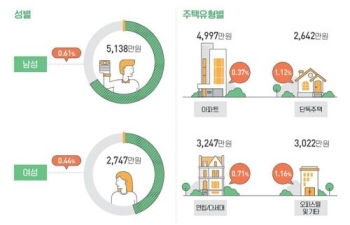 월급쟁이 평균대출액 4천76만원…40대, 6천만원 육박