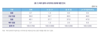 '복지 사각지대 여전'…지자체 복지담당 43.2% “사각지대 많다“