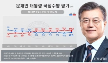 문 대통령 국정지지도 2.1%p 오른 47.3% [리얼미터]