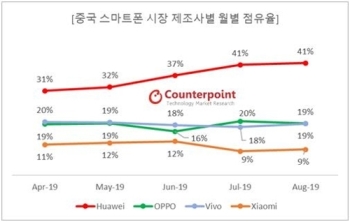 “화웨이 중국 스마트폰 점유율 41%로 역대 최고…미국 제재 영향“