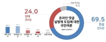 “국민 10명 중 7명 '온라인 댓글 실명제' 도입 찬성“