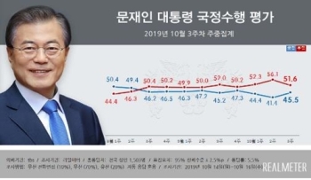 문 대통령 국정지지도, 4.1%p 오른 45.5%…“조국 사퇴 후 회복세“