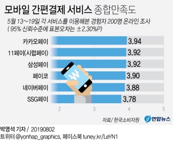 네이버페이·카카오페이 올 피해구제신고 10건중 3건 미이행