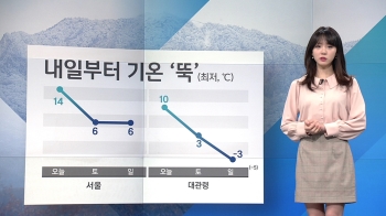 [날씨] 하늘 맑고 한낮 포근…내일부터 전국 기온 '뚝'