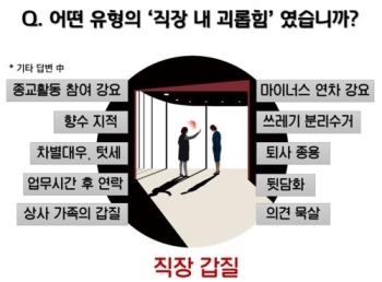 직장내 괴롭힘 금지법 100일에도…“직장인 29%, 갑질 당해“