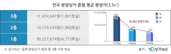 “전국 1층 상가 분양가 3.3㎡당 평균 3천22만원…2층의 2배“