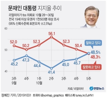문 대통령 국정지지도 48.5%…긍정평가, 부정평가 다시 앞질러