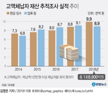 작년 고액체납자 재산추적으로 걷은 세금 1조9천억원